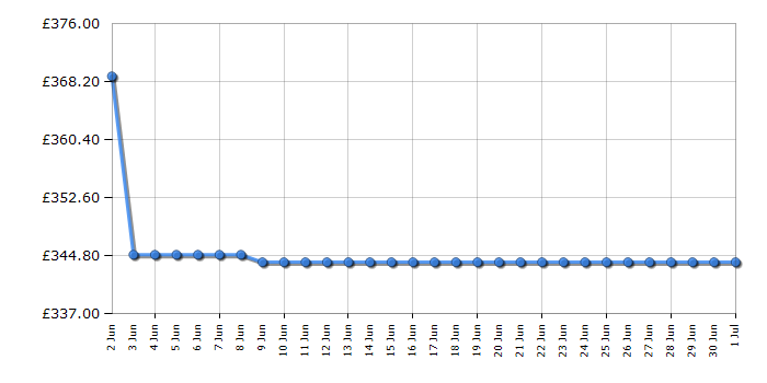 Cheapest price history chart for the Siemens ET61RCEA1E