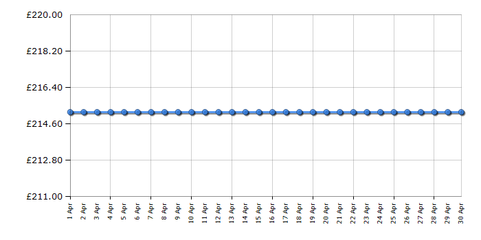 Cheapest price history chart for the Siemens ET651HE17E