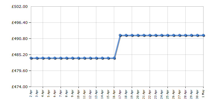 Cheapest price history chart for the Siemens EU611BEB5E