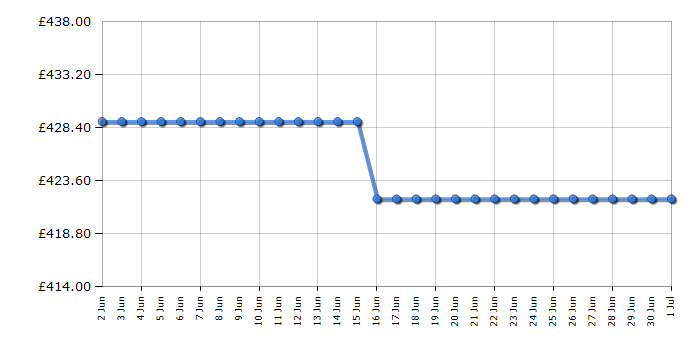 Cheapest price history chart for the Siemens EU61RAGA5B