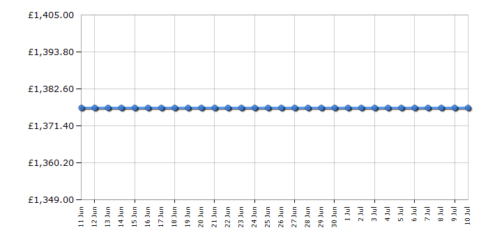 Cheapest price history chart for the Siemens EX275HXC1E