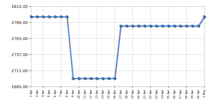 Cheapest price history chart for the Siemens EX651HEC1E