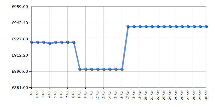 Cheapest price history chart for the Siemens EX851HVC1E