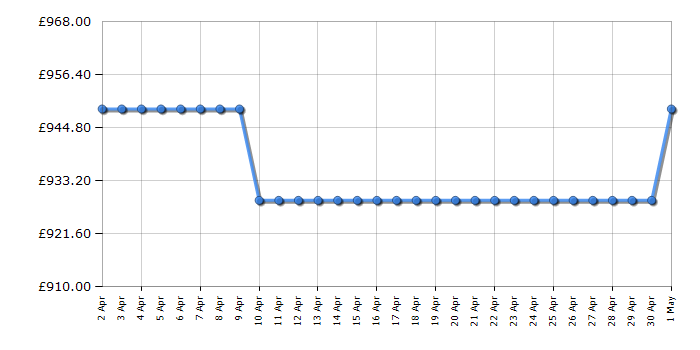 Cheapest price history chart for the Siemens GS36NAXEP