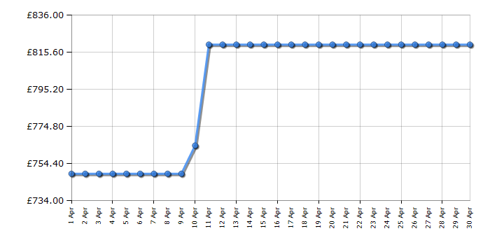 Cheapest price history chart for the Siemens GS36NVIEV