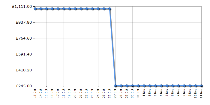 Cheapest price history chart for the Siemens HB34D553B