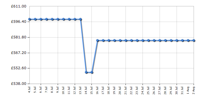 Cheapest price history chart for the Siemens HB537GBS3B