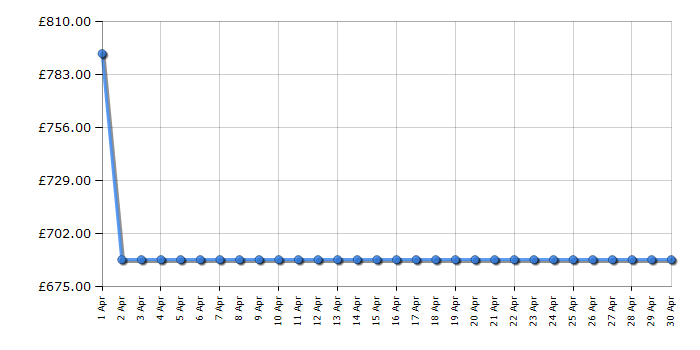 Cheapest price history chart for the Siemens HB578GBS7B