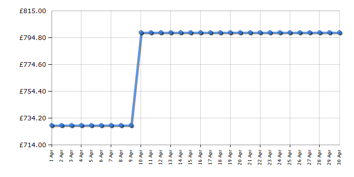 Cheapest price history chart for the Siemens HB732G1B1B