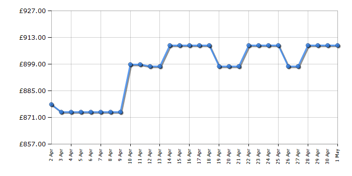 Cheapest price history chart for the Siemens HB736G1B1B