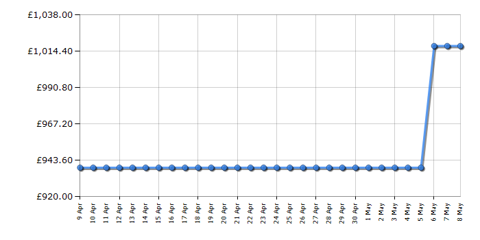 Cheapest price history chart for the Siemens HB772G1B1B