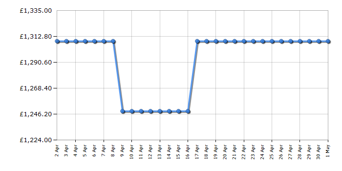 Cheapest price history chart for the Siemens HB778G3B1B