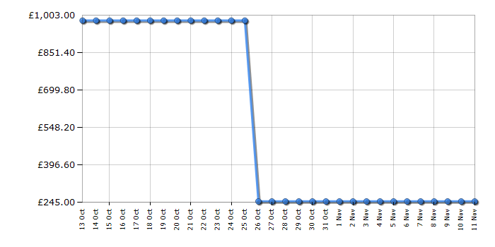 Cheapest price history chart for the Siemens HB78GB670B