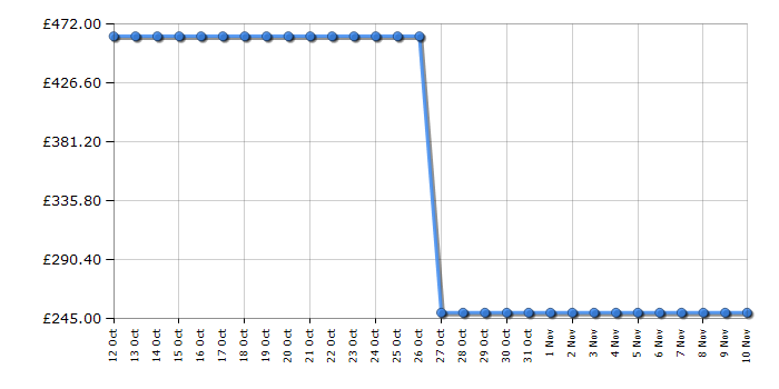 Cheapest price history chart for the Siemens HF25M6L2B