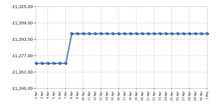 Cheapest price history chart for the Siemens HR776G1B1B