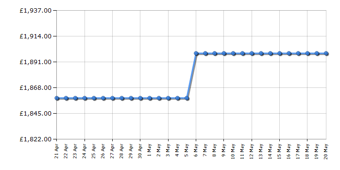 Cheapest price history chart for the Siemens HS758G3B1B