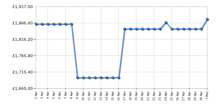 Cheapest price history chart for the Siemens KA93GAIDP