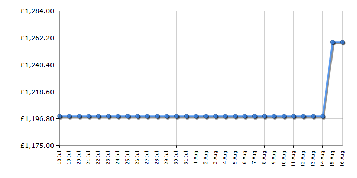 Cheapest price history chart for the Siemens KB96NADD0G