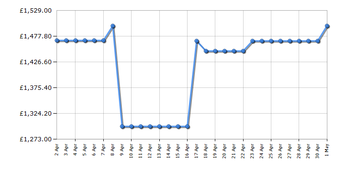 Cheapest price history chart for the Siemens KF96NAXEAG