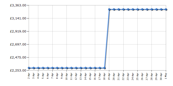 Cheapest price history chart for the Siemens KF96RSBEA