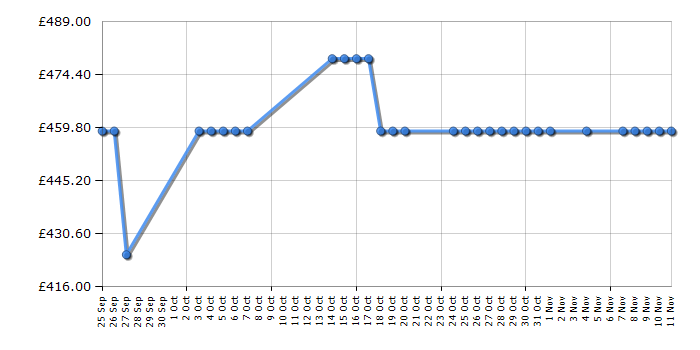 Cheapest price history chart for the Siemens KG30NVW20G