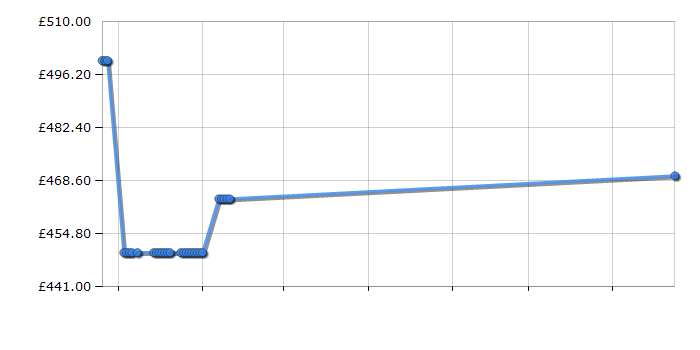 Cheapest price history chart for the Siemens KG34NVI20G