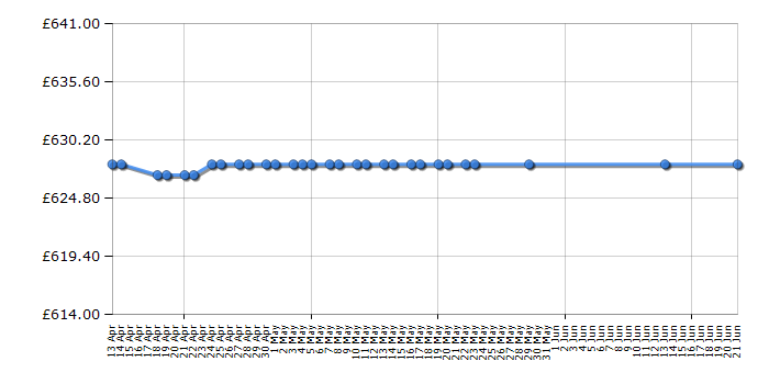 Cheapest price history chart for the Siemens KG36NVI35G