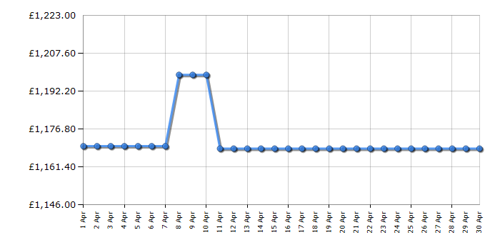 Cheapest price history chart for the Siemens KG39NAIAT