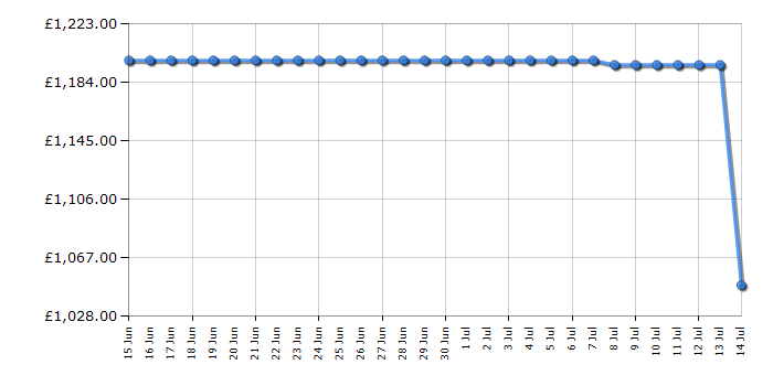 Cheapest price history chart for the Siemens KG39NAIAU