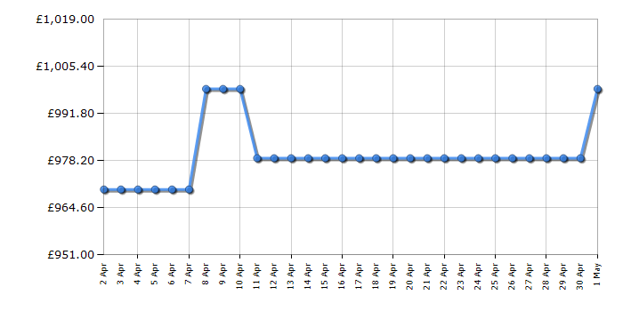 Cheapest price history chart for the Siemens KG39NEXBF