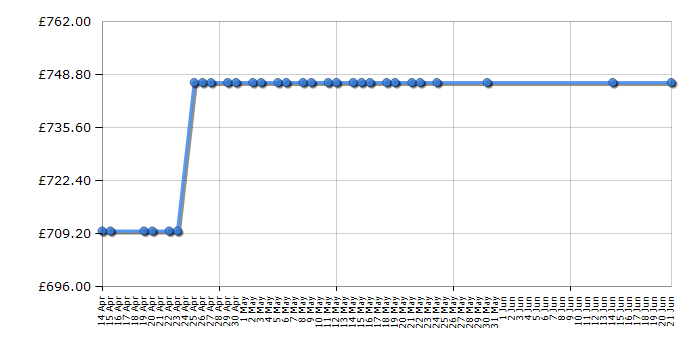 Cheapest price history chart for the Siemens KG39NXI35