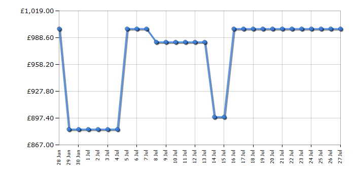 Cheapest price history chart for the Siemens KG39NXXBF