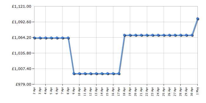 Cheapest price history chart for the Siemens KG49NXIDF