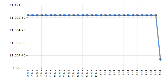 Cheapest price history chart for the Siemens KG49NXXCF