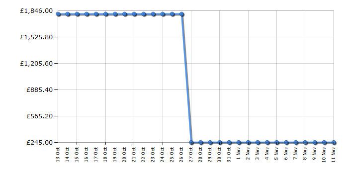 Cheapest price history chart for the Siemens KI42FP60