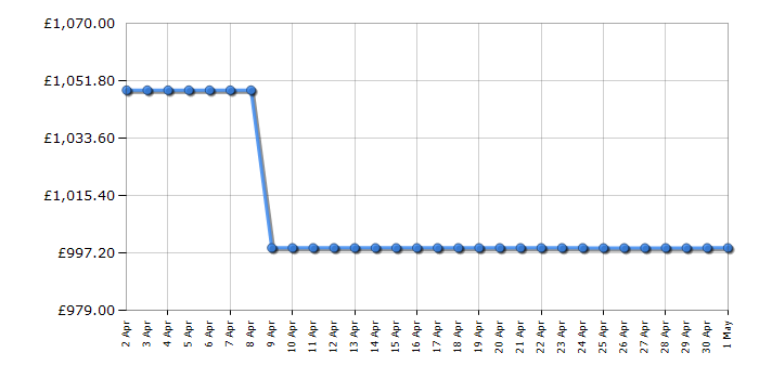Cheapest price history chart for the Siemens KI81RAFE0G