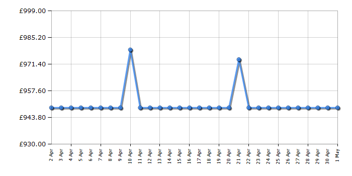 Cheapest price history chart for the Siemens KI81RNSE0G