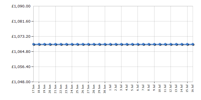 Cheapest price history chart for the Siemens KI85NADE0G