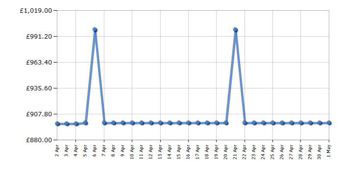 Cheapest price history chart for the Siemens KI86NVFE0G