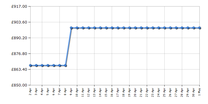 Cheapest price history chart for the Siemens KI96NNSE0