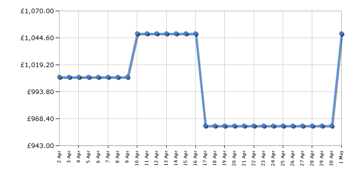 Cheapest price history chart for the Siemens KI96NVFD0