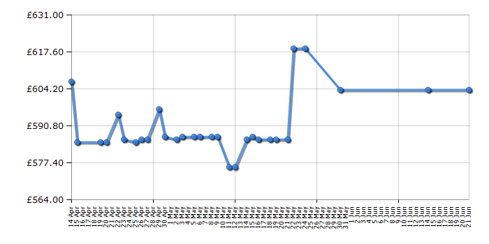 Cheapest price history chart for the Siemens KS29VVW3P