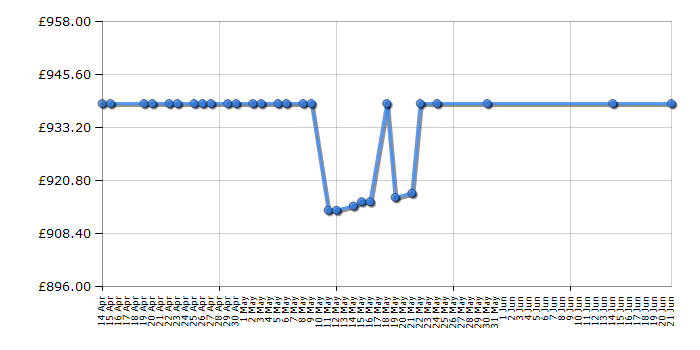 Cheapest price history chart for the Siemens KS36VAI4P