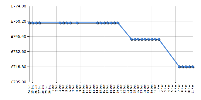 Cheapest price history chart for the Siemens KS36VAW31G