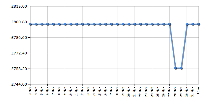 Cheapest price history chart for the Siemens KS36VVIEPG