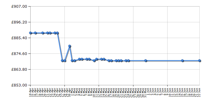 Cheapest price history chart for the Siemens KS36WBI3P