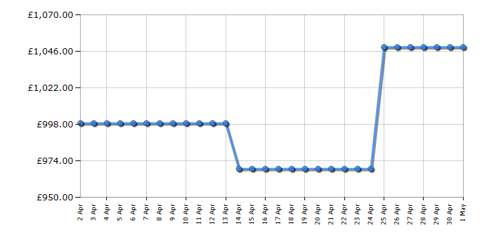 Cheapest price history chart for the Siemens KU20WVHF0G