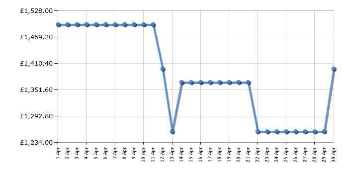 Cheapest price history chart for the Siemens KU21WAHG0G