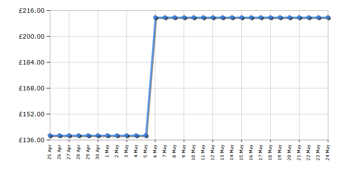 Cheapest price history chart for the Siemens LB53NAA30B