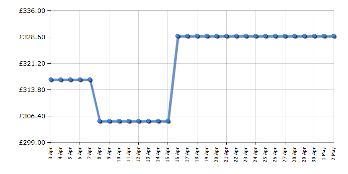 Cheapest price history chart for the Siemens LB75565GB